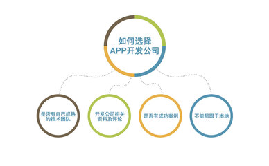 柳州app開(kāi)發(fā)-柳州市軟件app開(kāi)發(fā)比較靠譜的公司選擇注意事項(xiàng)
