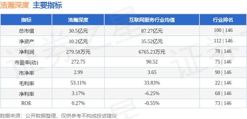 浩瀚深度（4.22-4.26）周漲7.00%，主力資金凈流出1340.84萬元，網絡與信息安全軟件開發行業持續受關注